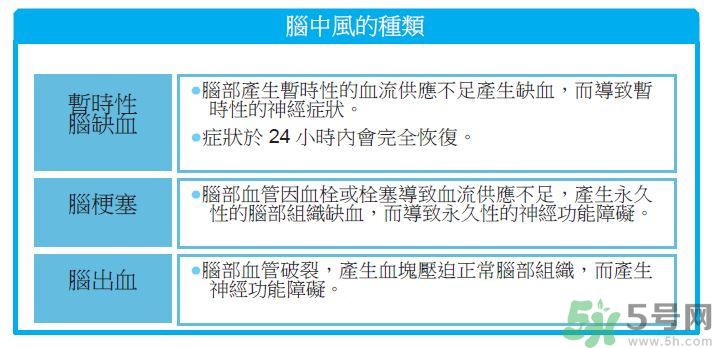 腦中風(fēng)種類(lèi)