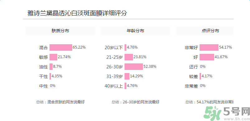 雅詩(shī)蘭黛晶透沁白淡斑面膜適合什么年齡？