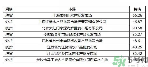 小龍蝦多少錢一斤？吃小龍蝦要注意些什么？