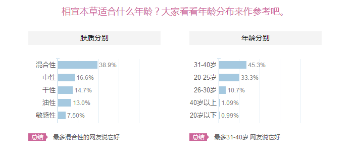 相宜本草適合十八歲皮膚用嗎？相宜本草適合什么年齡的人用？