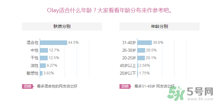 Olay輕透隔離防曬乳液適合什么年齡使用？