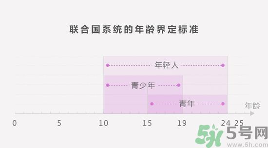聯(lián)合國嚴正聲明1990年出生的都是中年人了是怎么回事？