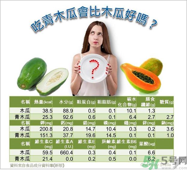 咳嗽能吃木瓜嗎？咳嗽吃木瓜好不好？