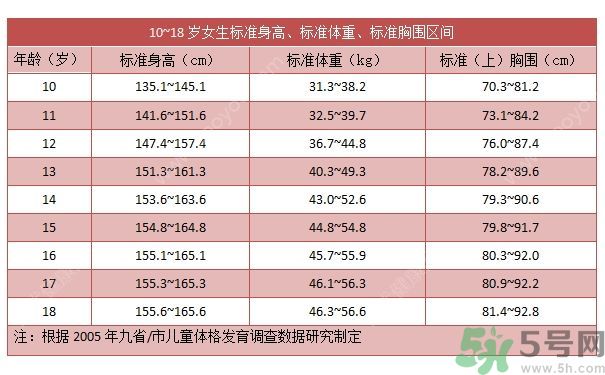 14歲女孩身高149cm正常嗎？14歲女孩身高標(biāo)準(zhǔn)是多少？