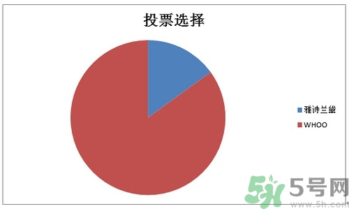 whoo后和雅詩蘭黛哪個好？后和雅詩蘭黛哪個好用？