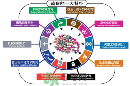 最易患癌的病有哪些？哪些小毛病容易患癌？