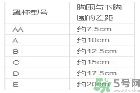 胸罩的大小型號怎么分？如何測量自己胸圍的大??？