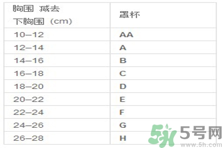 胸罩的大小型號怎么分？如何測量自己胸圍的大??？