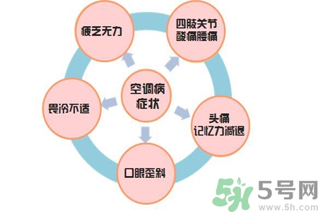 空調(diào)病有什么表現(xiàn)？產(chǎn)生空調(diào)病的原因是什么？