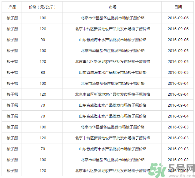 梭子蟹多少錢一斤？梭子蟹多少錢一只？