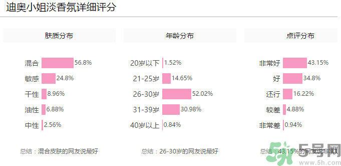 全新迪奧小姐淡香氛多少錢？全新迪奧小姐淡香氛專柜價(jià)格