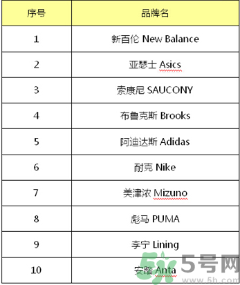 跑鞋什么牌子好？跑鞋哪個(gè)牌子最好？