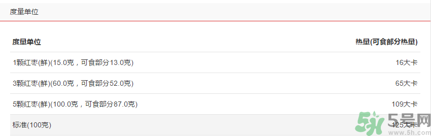 鮮棗的熱量是多少？鮮棗每天吃多少？