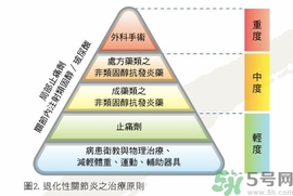 骨關(guān)節(jié)炎能治好嗎？骨關(guān)節(jié)炎平時注意事項