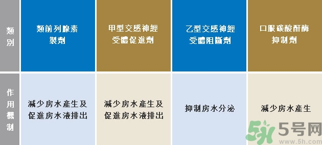 青光眼可以治愈嗎？青光眼怎樣治療？