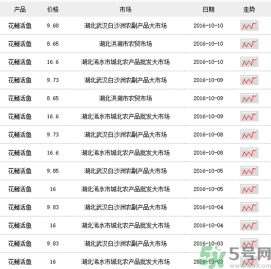 花鰱多少錢一斤？野生花鰱多少錢一斤？