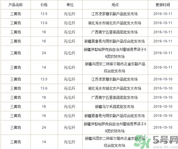 三黃雞多少錢一斤？三黃雞多少錢一只？