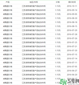 咸鴨蛋多少錢一個？咸鴨蛋多少錢一斤？