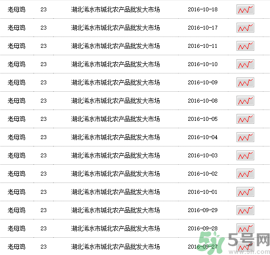 老母雞多少錢一斤？老母雞多少錢一只？