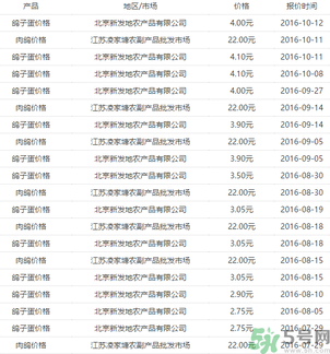 鴿子多少錢一只？鴿子多少錢一斤？