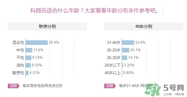 科顏氏適合什么膚質(zhì)？科顏氏適合油性肌膚皮膚痘痘肌膚嗎？