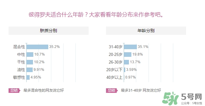 彼得羅夫適合什么膚質(zhì)？彼得羅夫適合敏感肌嗎？