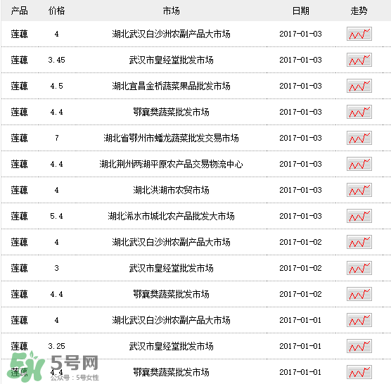 蓮藕多少錢一斤？蓮藕多少錢一斤2017？