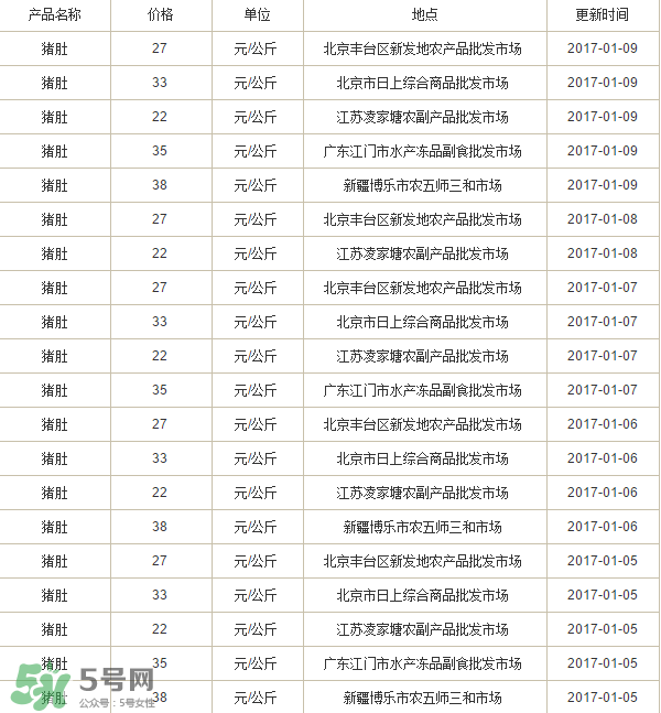 豬肚多少錢一斤？豬肚多少錢一個？