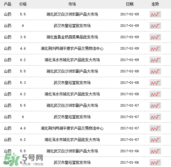 山藥多少錢一斤？鐵棍山藥多少錢一斤？