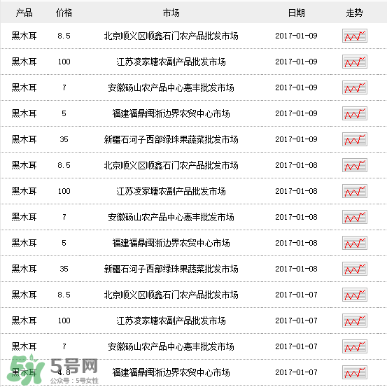 干木耳多少錢一斤？干木耳多少錢一斤2017？