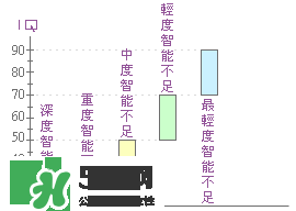什么是智能不足？智能不足的原因是什么
