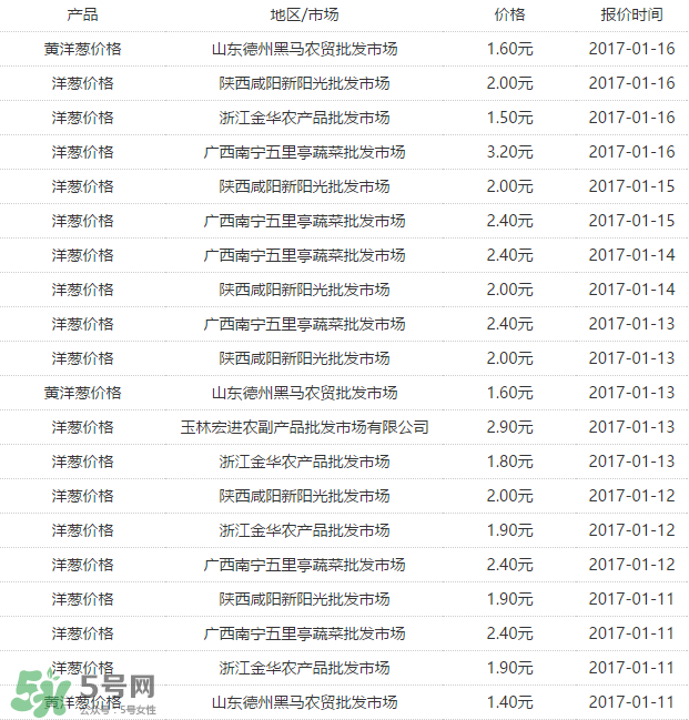 洋蔥多少錢(qián)一斤？洋蔥畝產(chǎn)多少斤？