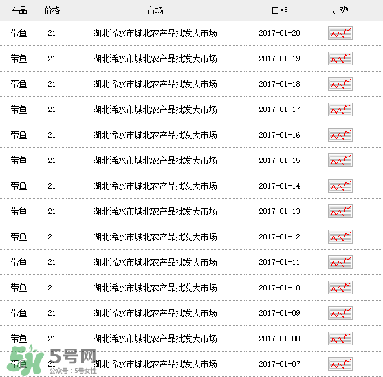 帶魚多少錢一斤？帶魚多少錢一箱？