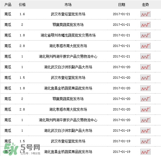 南瓜多少錢一斤？南瓜一畝能收多少斤？