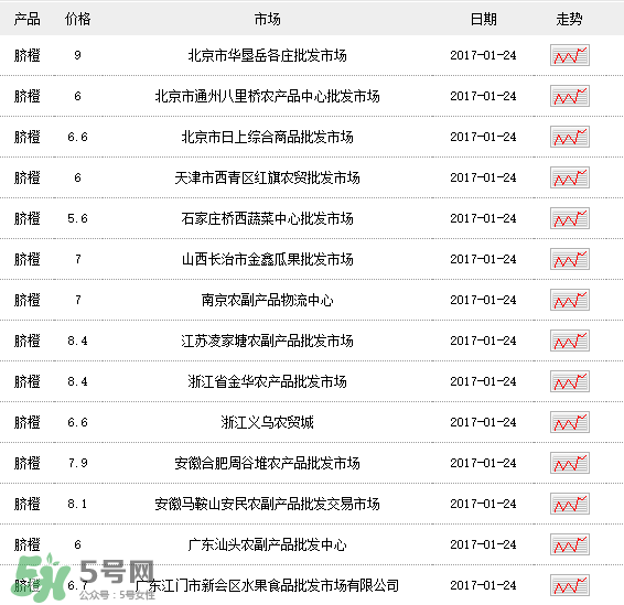 臍橙多少錢一斤？贛南臍橙多少錢一斤？