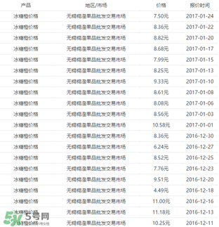 冰糖橙價(jià)格多少錢一斤？冰糖橙多少錢一斤2017？