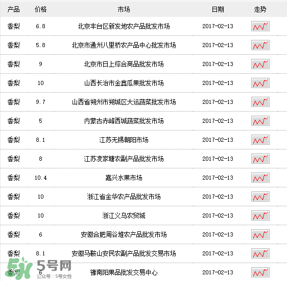 香梨多少錢一斤？香梨怎么挑選？