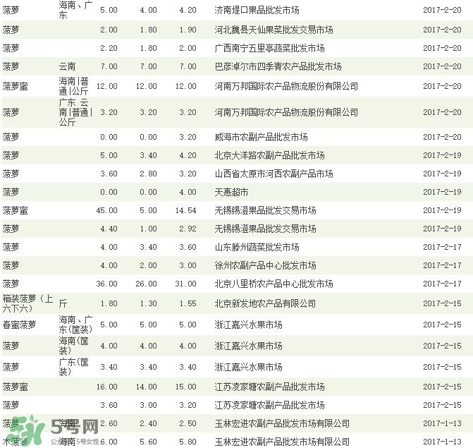 菠蘿批發(fā)多少錢(qián)一斤？菠蘿批發(fā)價(jià)格