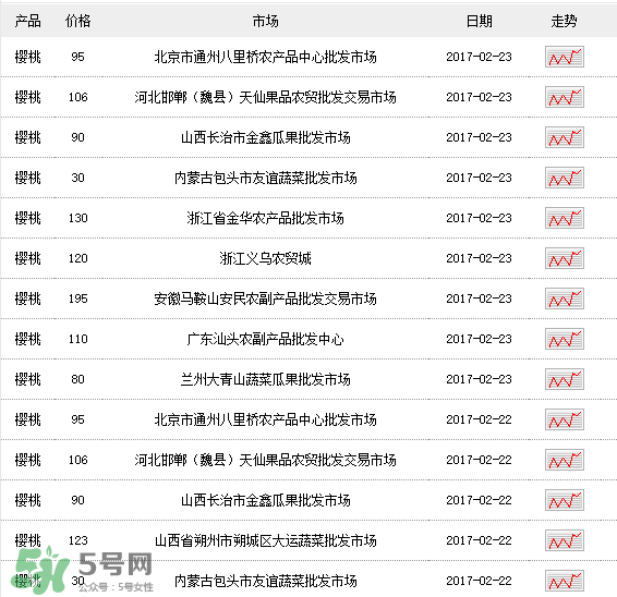 櫻桃多少錢一斤？櫻桃多少錢一斤2017？