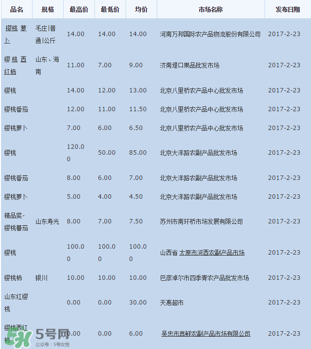 櫻桃批發(fā)價(jià)多少錢(qián)一斤？2017櫻桃批發(fā)價(jià)多少？