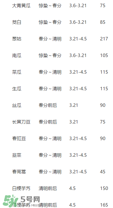 驚蟄前后可以種什么？驚蟄前后種什么蔬菜？
