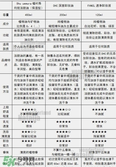 植村秀和fancl哪個好？植村秀和fancl卸妝油哪個好？