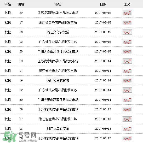 枇杷多少錢一斤？2017年枇杷多少錢一斤？
