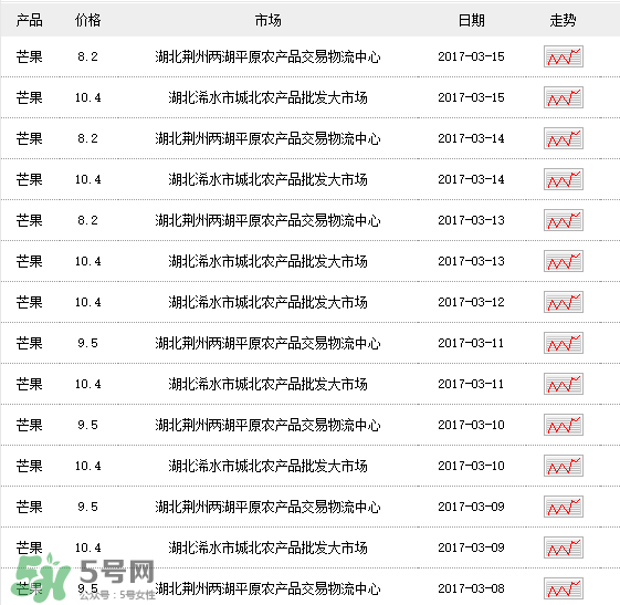 芒果多少錢一斤？芒果多少錢一斤2017？