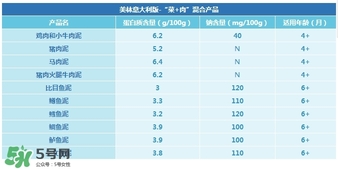 美林肉泥含鹽嗎？美林肉泥含不含鹽？