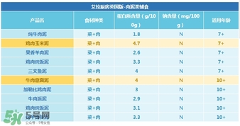 艾拉廚房肉泥怎么樣？艾拉廚房肉泥好不好？