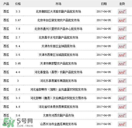 西瓜多少錢一斤？西瓜多少錢一斤2017？