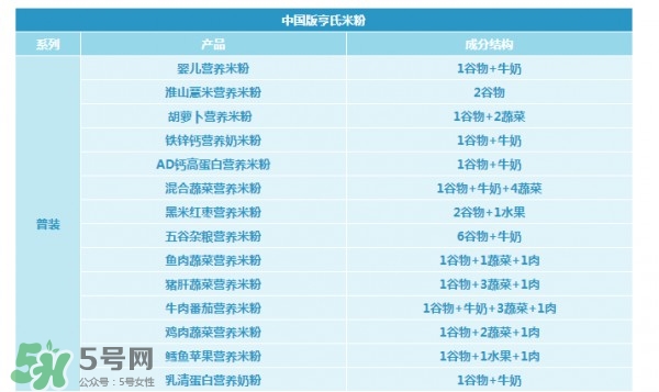 亨氏米粉怎么分段？亨氏米粉分幾段？