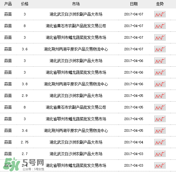 蒜苗多少錢一斤？蒜苗多少錢一斤2017？