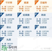 韓束和百雀羚哪個好？韓束和百雀羚哪個更補(bǔ)水？